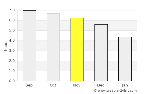 Yunfu average rain in November