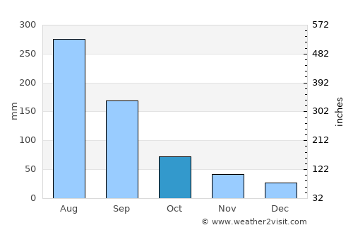 Yunfu average rain in October
