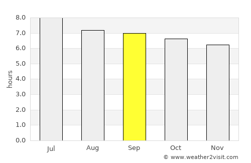 Yunfu average rain in September