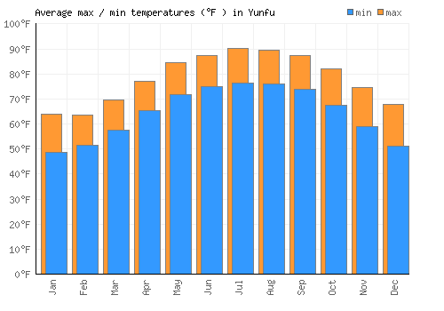 Yunfu average minimum / maximum temperatures (Fahrenheit)