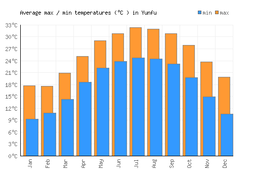 Yunfu average minimum / maximum temperatures (Celsius)