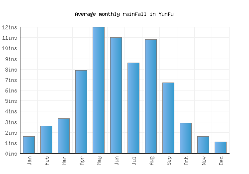 Yunfu monthly rainfall chart (inches)