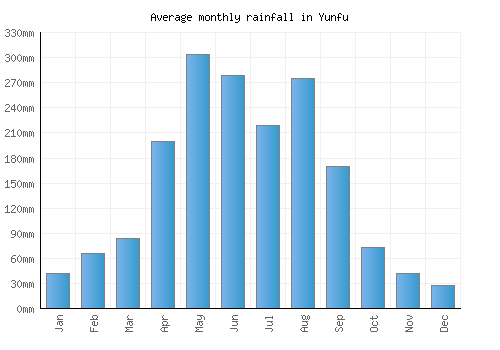 Yunfu monthly rainfall chart (mm)