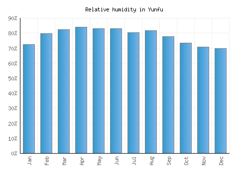Yunfu relative humidity averages