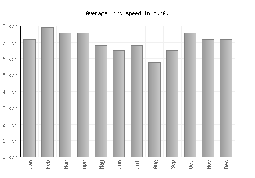 Yunfu average winspeed by month (km/h)