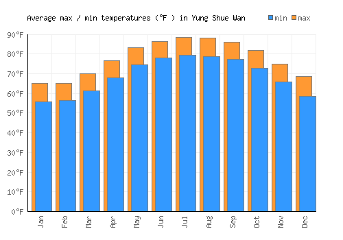 Yung Shue Wan average minimum / maximum temperatures (Fahrenheit)