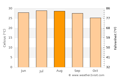 Yung Shue Wan average temperature in August