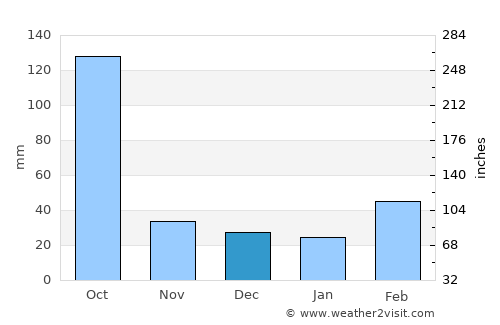 Yung Shue Wan average rain in December