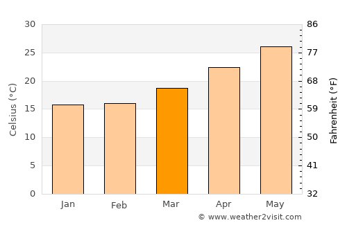 Yung Shue Wan average temperature in March