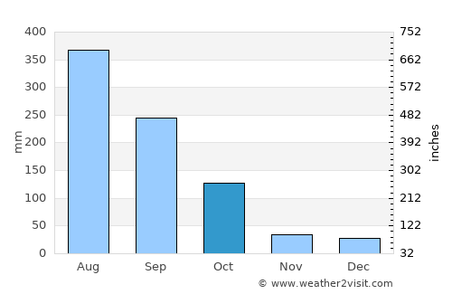 Yung Shue Wan average rain in October