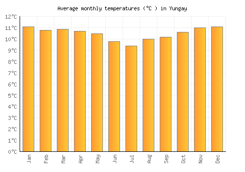 Yungay average temperature chart (Celsius)