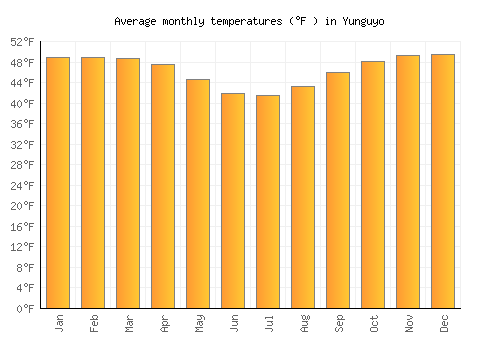 Yunguyo average temperature chart (Fahrenheit)