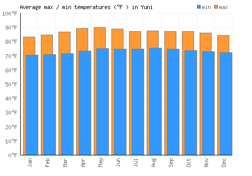 Yuni average minimum / maximum temperatures (Fahrenheit)