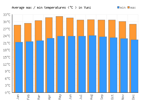 Yuni average minimum / maximum temperatures (Celsius)