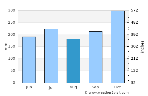 Yuni average rain in August