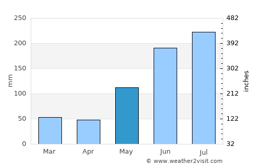 Yuni average rain in May