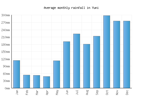 Yuni monthly rainfall chart (mm)