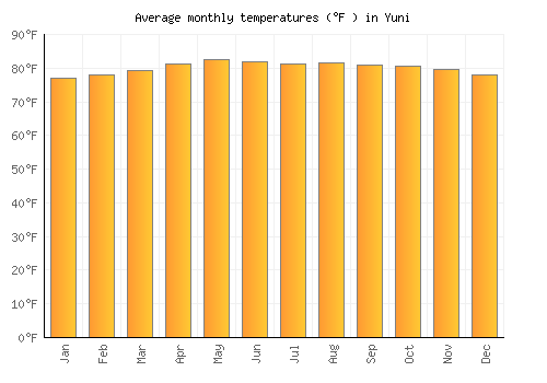 Yuni average temperature chart (Fahrenheit)