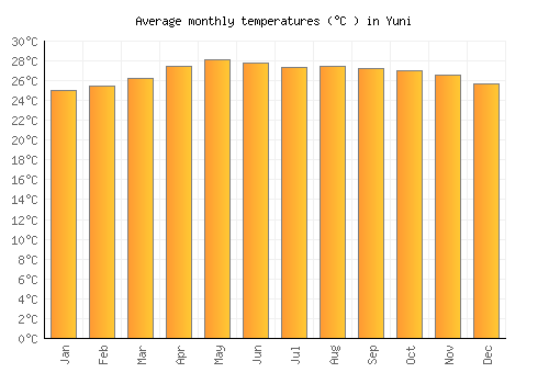 Yuni average temperature chart (Celsius)