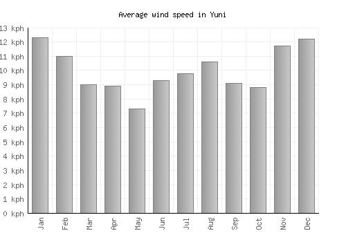 Yuni average winspeed by month (km/h)