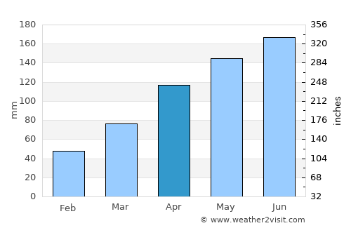 Yunmeng Chengguanzhen average rain in April