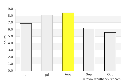 Yunmeng Chengguanzhen average rain in August