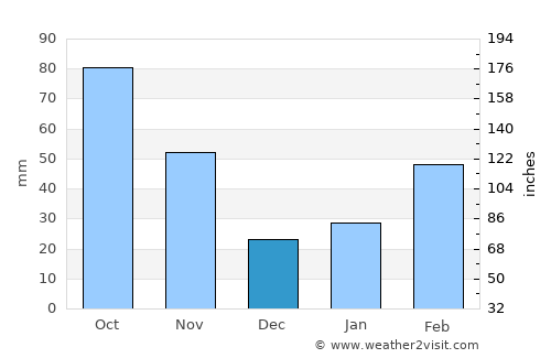 Yunmeng Chengguanzhen average rain in December