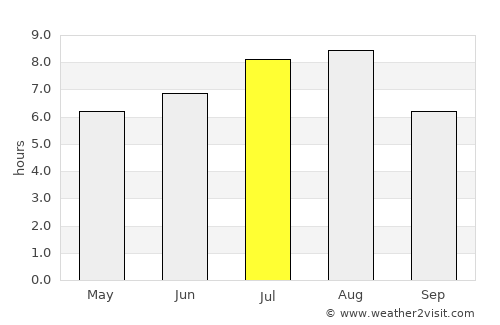 Yunmeng Chengguanzhen average rain in July