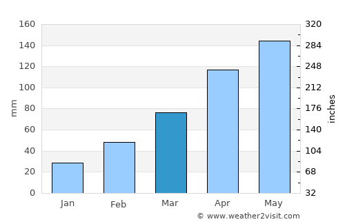 Yunmeng Chengguanzhen average rain in March