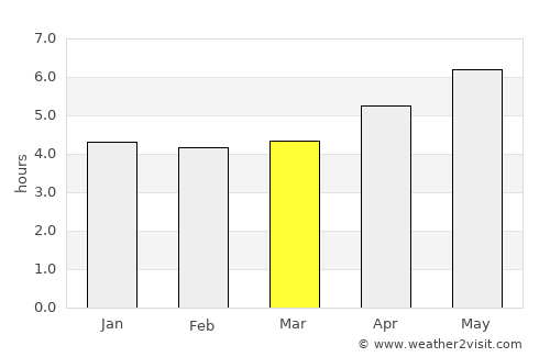 Yunmeng Chengguanzhen average rain in March