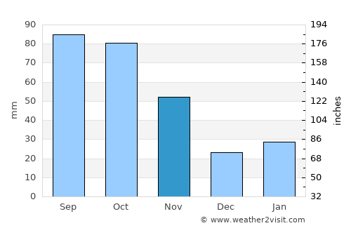 Yunmeng Chengguanzhen average rain in November