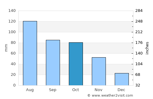 Yunmeng Chengguanzhen average rain in October