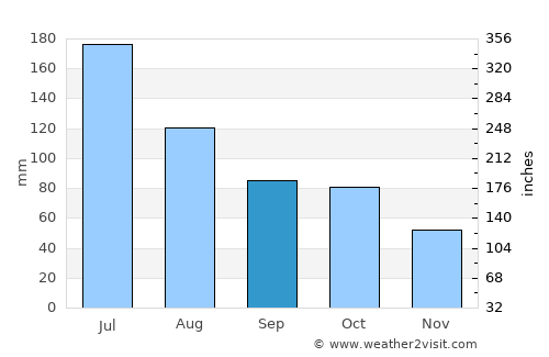 Yunmeng Chengguanzhen average rain in September