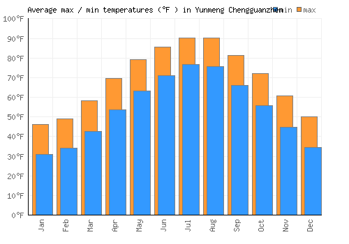 Yunmeng Chengguanzhen average minimum / maximum temperatures (Fahrenheit)