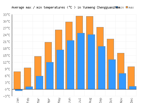 Yunmeng Chengguanzhen average minimum / maximum temperatures (Celsius)