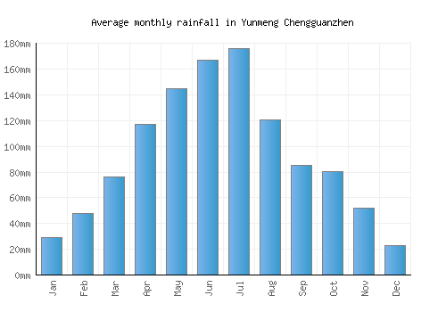 Yunmeng Chengguanzhen monthly rainfall chart (mm)