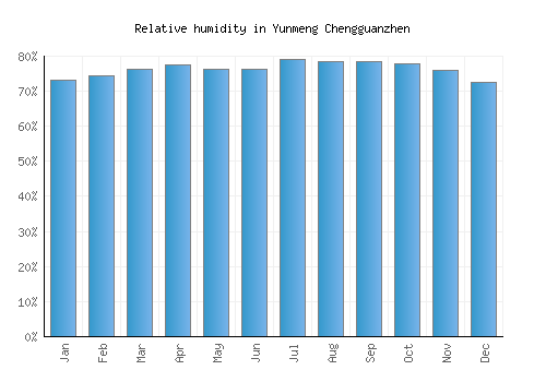 Yunmeng Chengguanzhen relative humidity averages