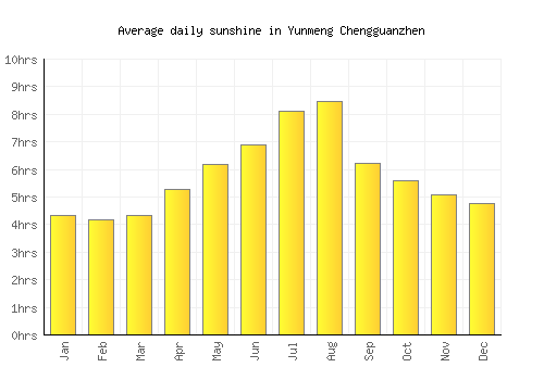 Yunmeng Chengguanzhen average daily sunshine chart