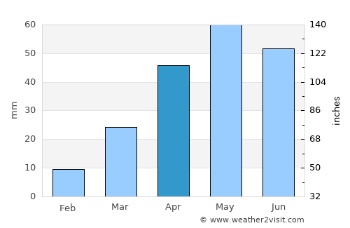 Yunyang average rain in April