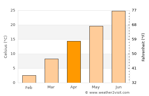 Yunyang average temperature in April
