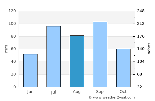 Yunyang average rain in August