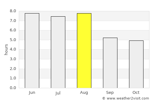 Yunyang average rain in August