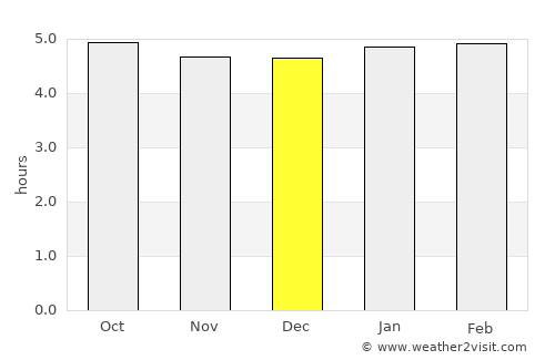 Yunyang average rain in December
