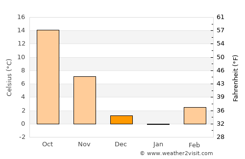 Yunyang average temperature in December