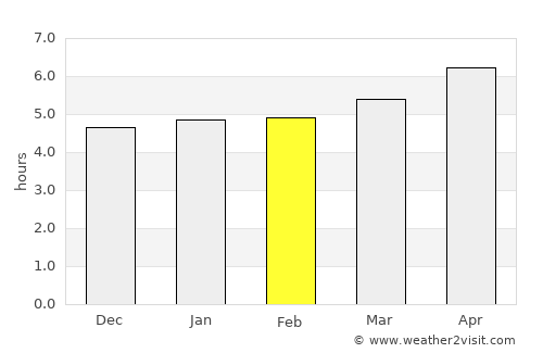 Yunyang average rain in February
