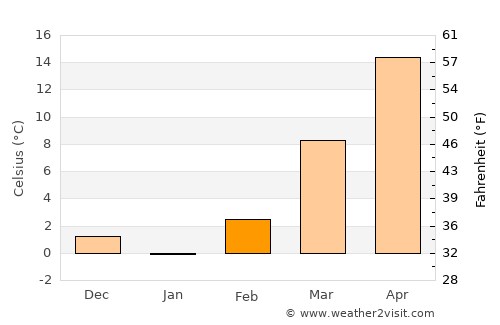 Yunyang average temperature in February