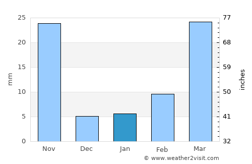 Yunyang average rain in January