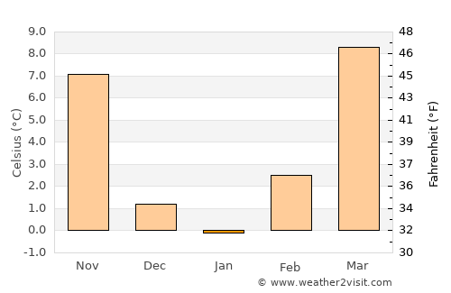 Yunyang average temperature in January