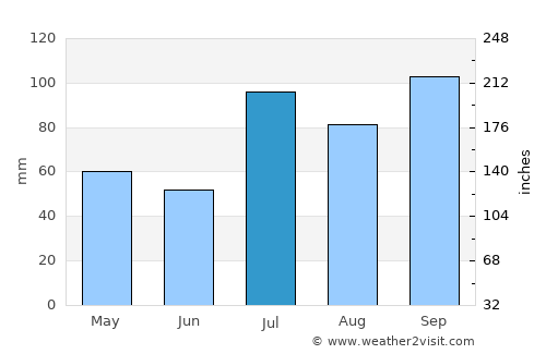 Yunyang average rain in July