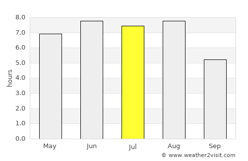 Yunyang average rain in July